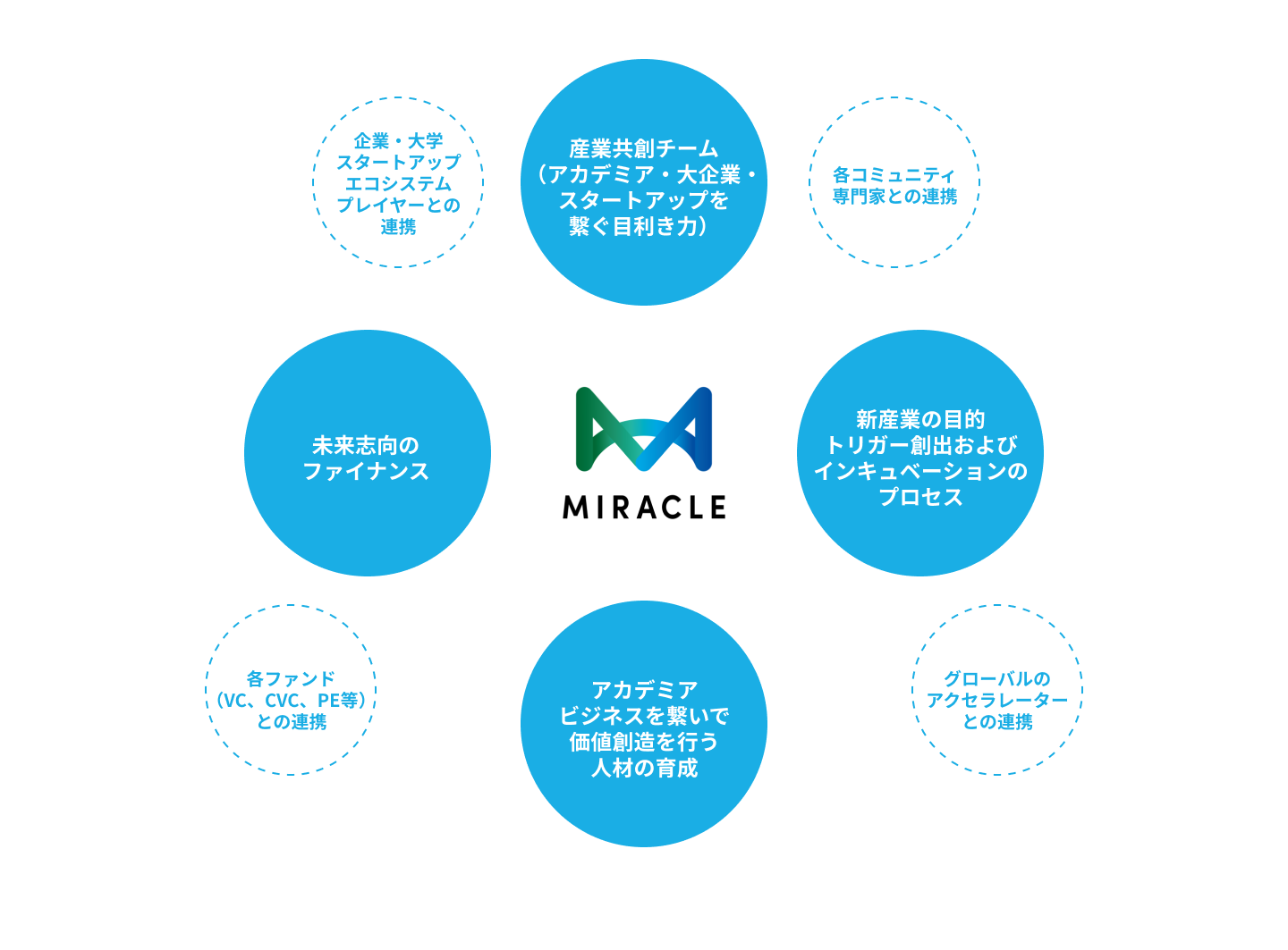 MIRACLEが実装していく機能