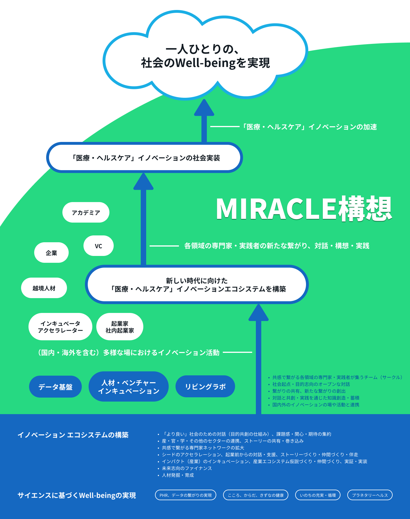 一人ひとりの、社会のWell-beingを実現