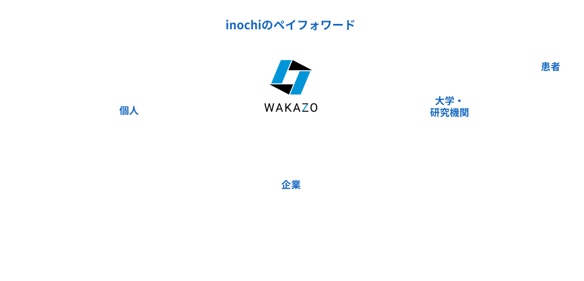 inochiのペイフォワードの仕組み